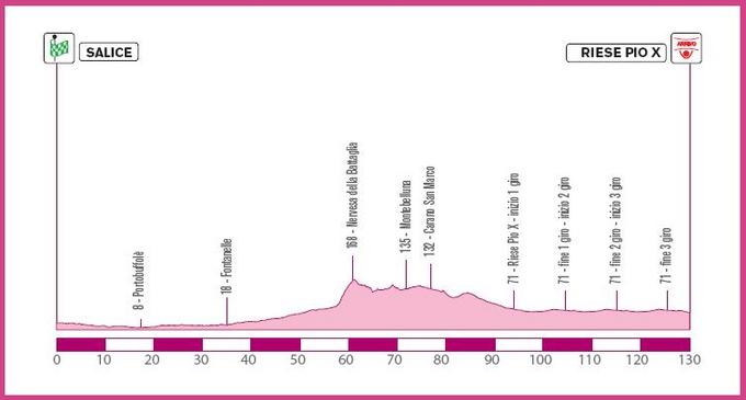 2a tappa: Sacile - Riese Pio X