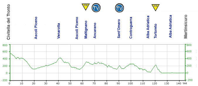 1a tappa: Civitella del Tronto - Martinsicuro