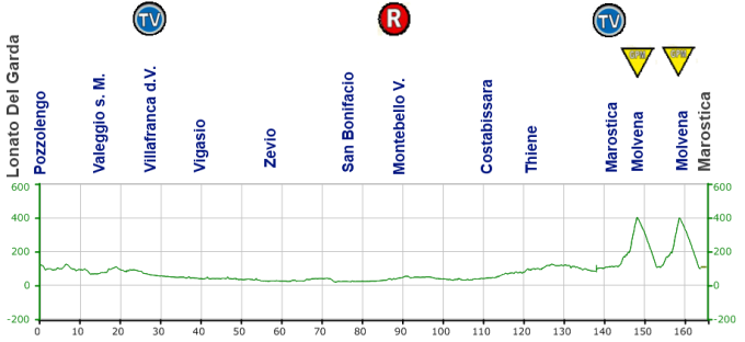 7a tappa: Lonato del Garda - Marostica
