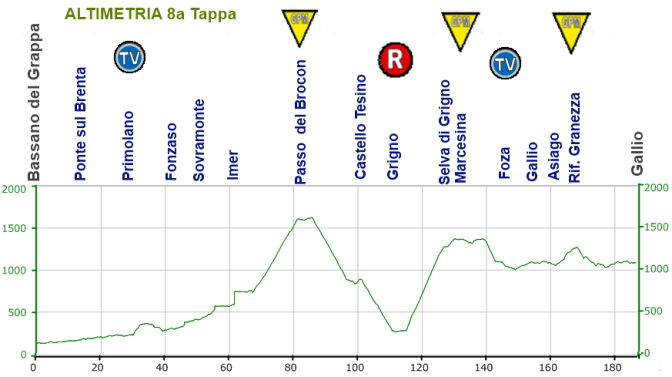 8a tappa: Bassano del Grappa - Gallio