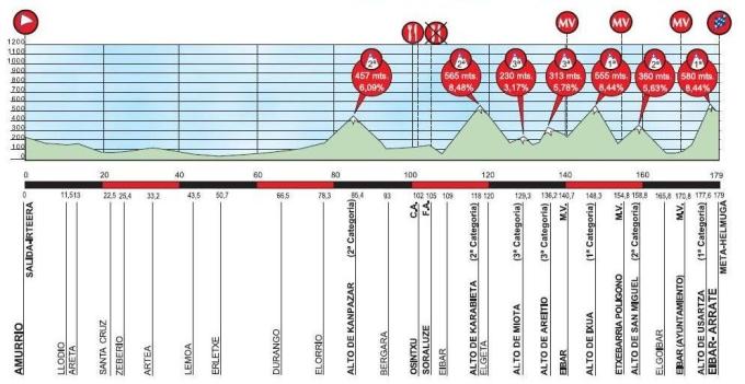 4a tappa: Amurrio - Eibar (Arrate)