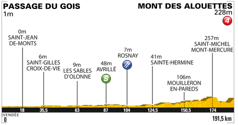 1a tappa: Passage du Gois - Mont des Alouettes Les Herbiers