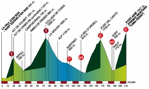 3a tappa: La Vall d'en Bas - Port-Ainé