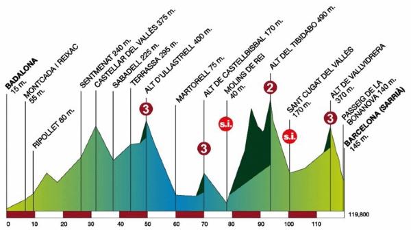 7a tappa: Badalona - Barcelona (Sarrià)
