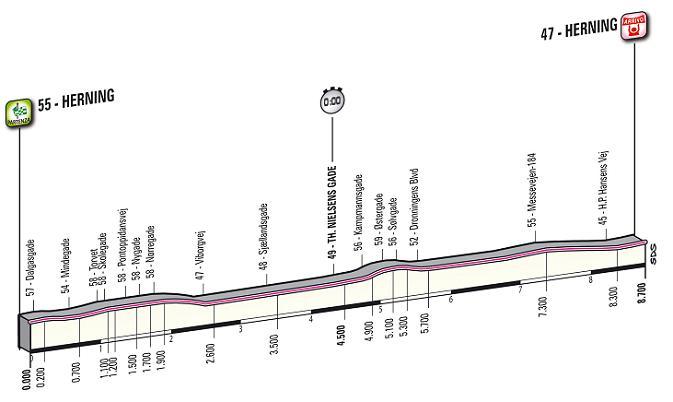 1a tappa: Herning - Herning (Cronometro)
