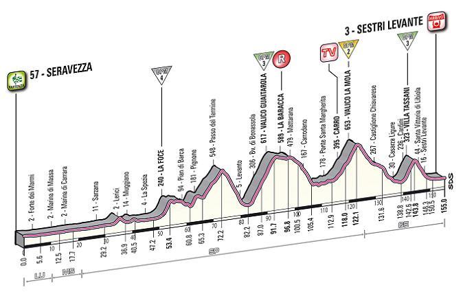 12a tappa: Seravezza - Sestri Levante