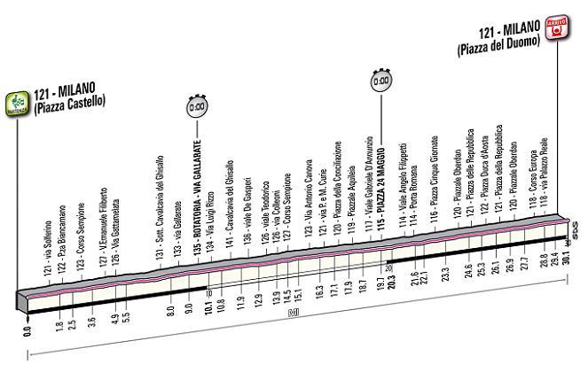 21a tappa: Milano - Milano (Cronometro)