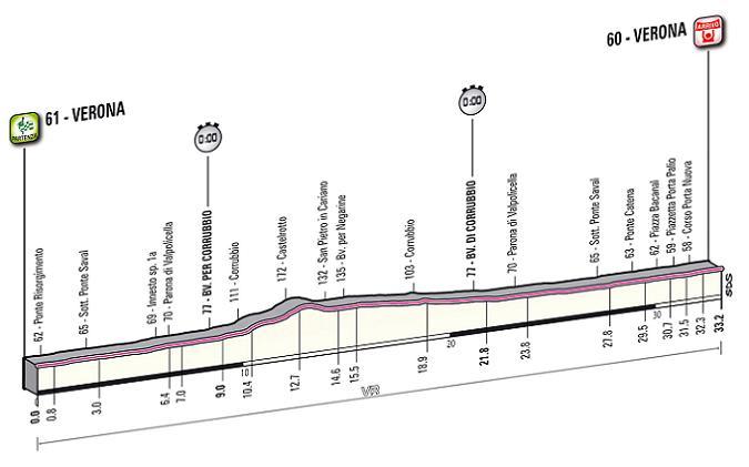 4a tappa: Verona (Cronosquadre)