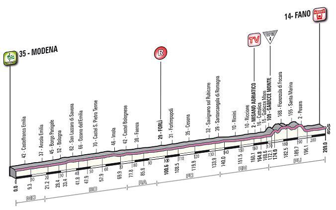 5a tappa: Modena - Fano