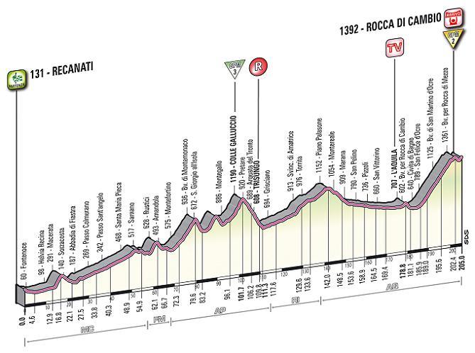 7a tappa: Recanati - Rocca di Cambio
