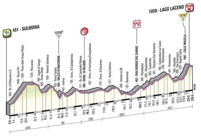 8a tappa: Sulmona - Lago Laceno
