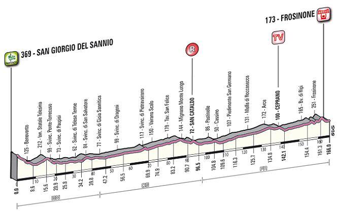 9a tappa: San Giorgio di Sannio - Frosinone