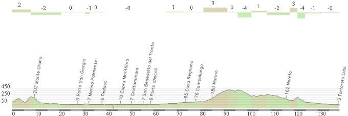 1a tappa: Monte Urano - Tortoreto Lido