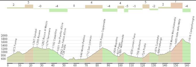4a tappa: Avezzano - Monte Terminillo (Campoforogna)
