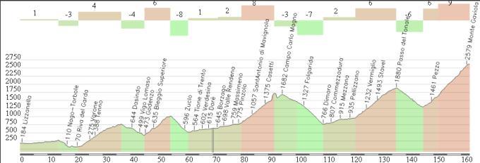 8a tappa: Rovereto - Passo Gavia