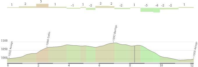 9a tappa: Asiago - Asiago