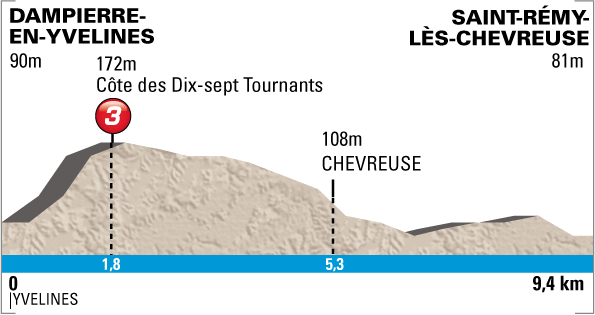 1a tappa: Dampierre-en-Yvelines - Saint-Rémy-lès-Chevreuse (Cronometro)