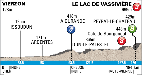 3a tappa: Vierzon - Le Lac de Vassivière