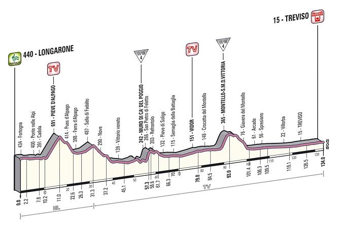 12a tappa: Longarone - Treviso