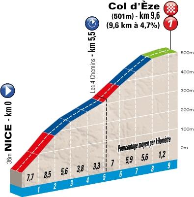 7a tappa: Nice - Col d'Èze (cronoscalata)