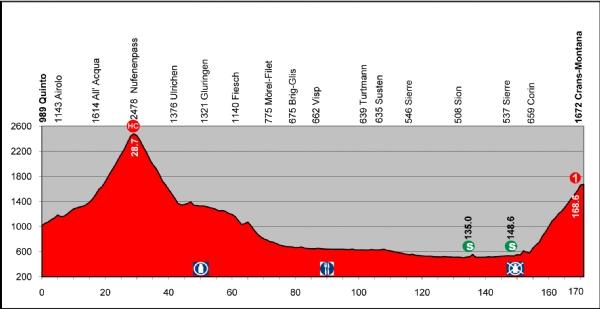 2a tappa: Quinto - Crans Montana