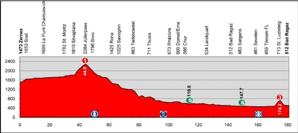 8a tappa: Zernez - Bad Ragaz