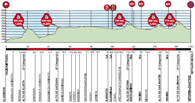 2a tappa: Elgoibar - Vitoria (Gasteiz)