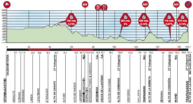 3a tappa: Vitoria (Gasteiz) - Trapagaran (La Lejana)
