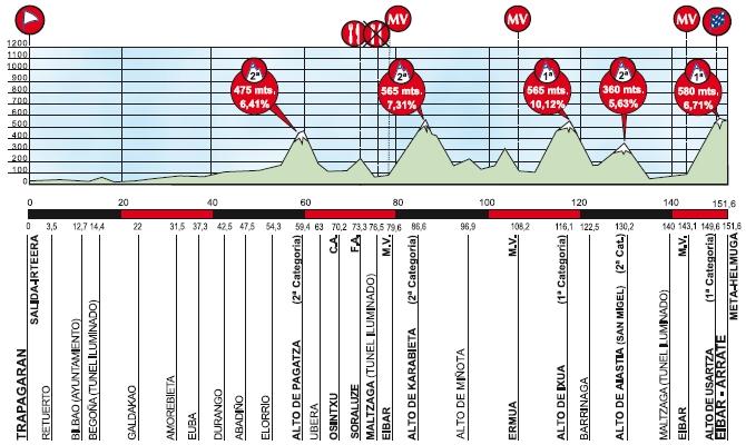 4a tappa: Trapagaran - Eibar (Arrate)