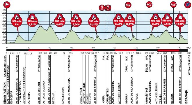 5a tappa: Eibar - Beasain