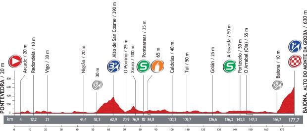 2a tappa: Pontevedra - Baiona (Alto do Monte da Groba)