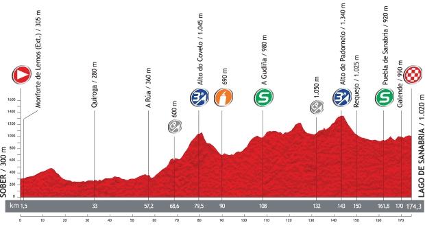 5a tappa: Sober - Lago de Sanabria