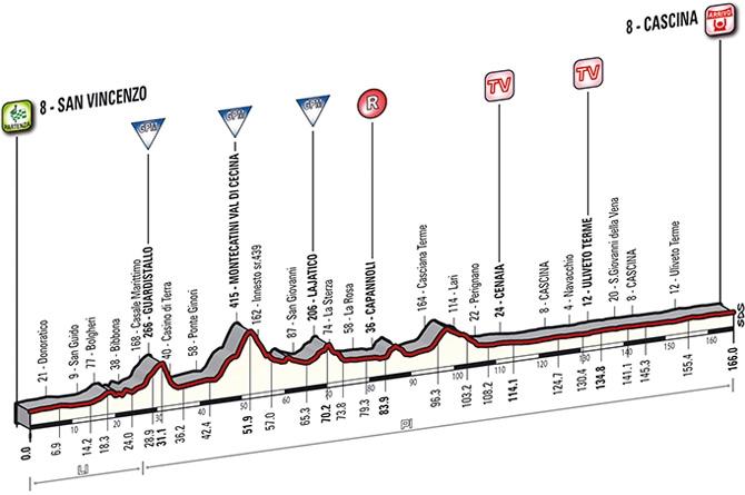 2a tappa: San Vincenzo - Cascina