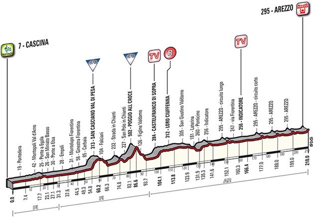 3a tappa: Cascina - Arezzo