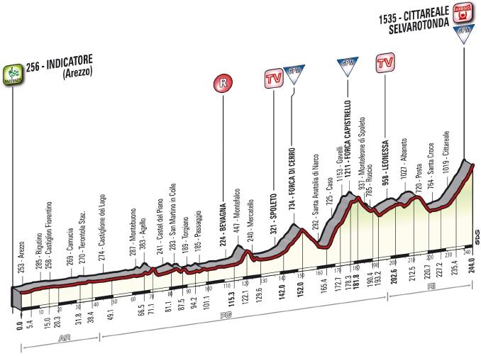 4a tappa: Indicatore - Cittareale-Selvarotonda