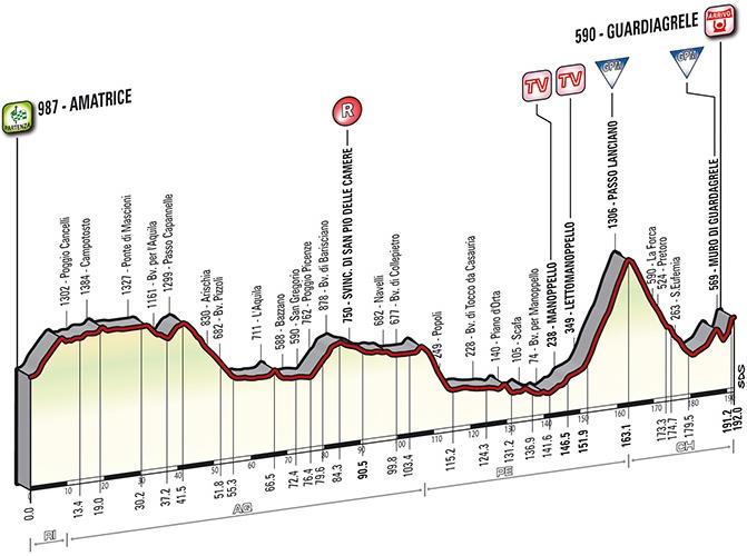 5a tappa: Amatrice - Guardiagrele
