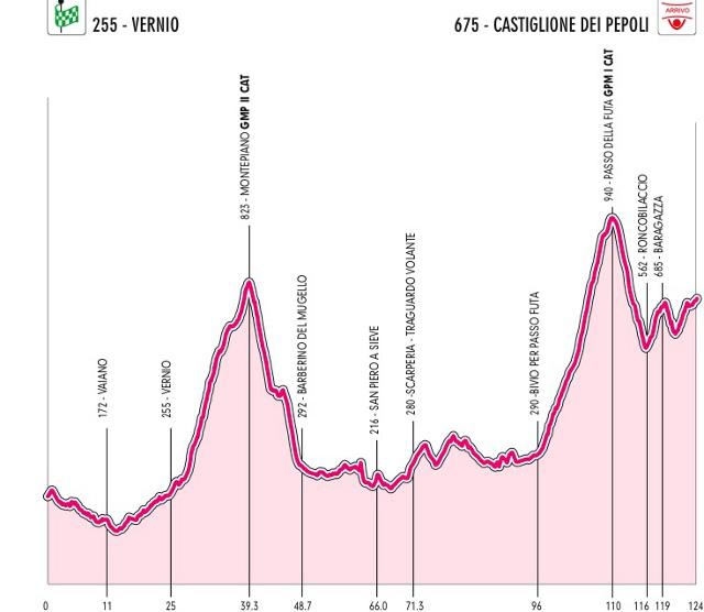 3a tappa: Vernio - Castiglione dei Pepoli