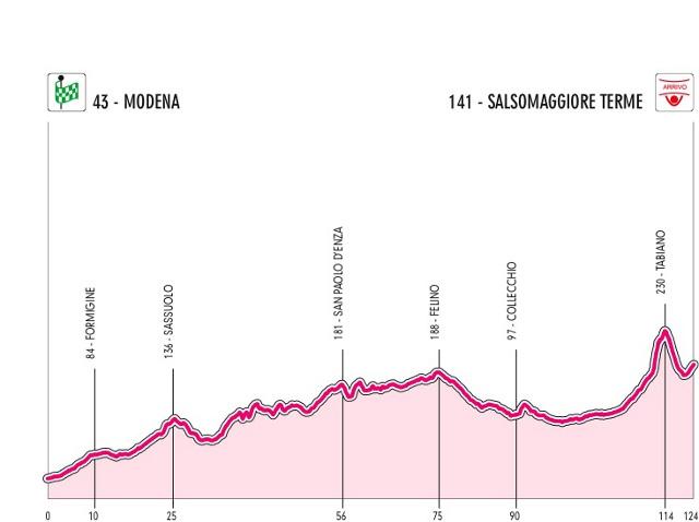6a tappa: Modena - Salsomaggiore Terme