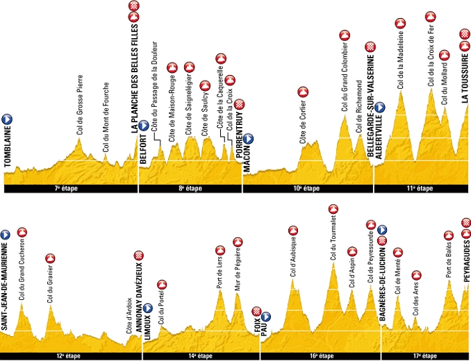 L'altimetria delle tappe di montagna del Tour de France 2012 © www.letour.fr