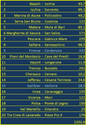 La tabella dei trasferimenti del Giro 2013. In celeste le giornate seguite da riposo © Cicloweb.it
