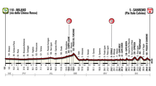 L'altimetria della Milano-Sanremo 2014 © RCS Sport