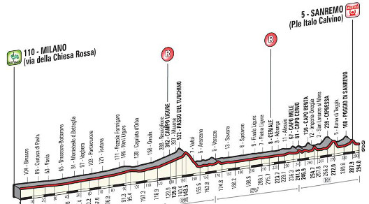 L'altimetria della Milano-Sanremo 2014, senza la Pompeiana nel finale © RCS Sport